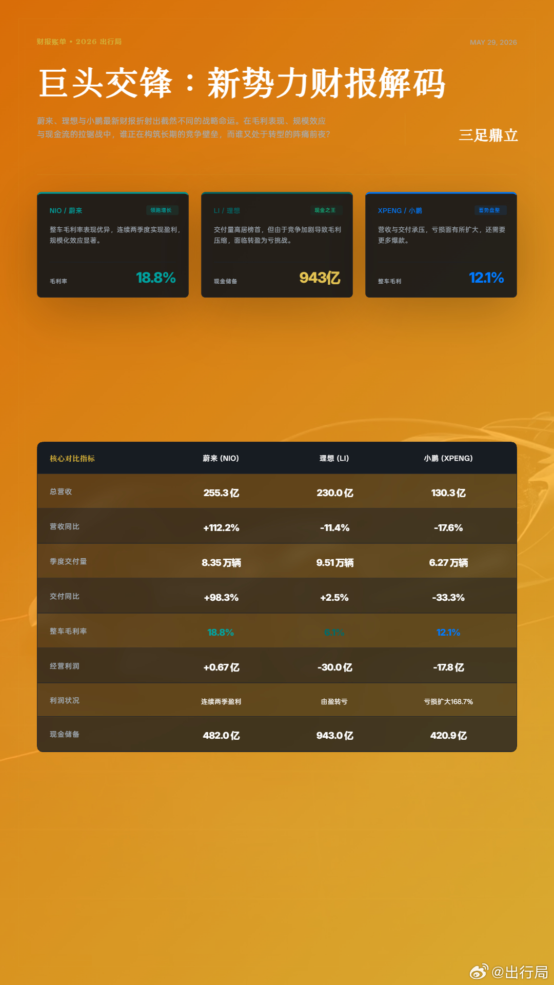 蔚小理财报关键信息梳理，总体而言，一季度的综合表现来看——蔚、理、小 理想发布第
