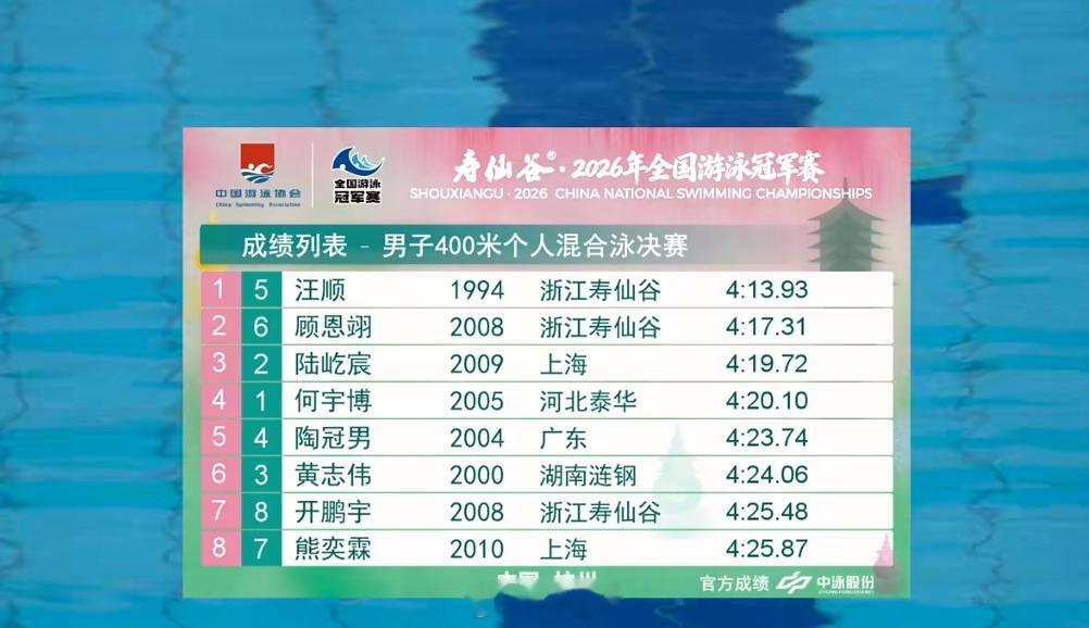 2026年全国游泳冠军赛 男400混决赛汪顺 4:13.93顾恩翊 4:17.3
