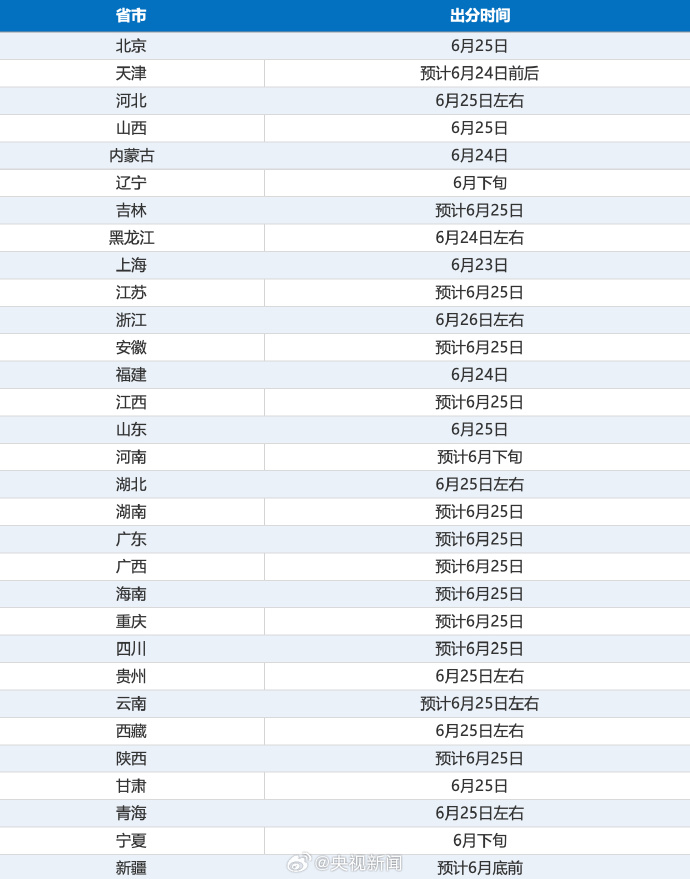 #明天起高考成绩陆续公布#【转发周知！#2026高考查分时间汇总我们大学见#！ 