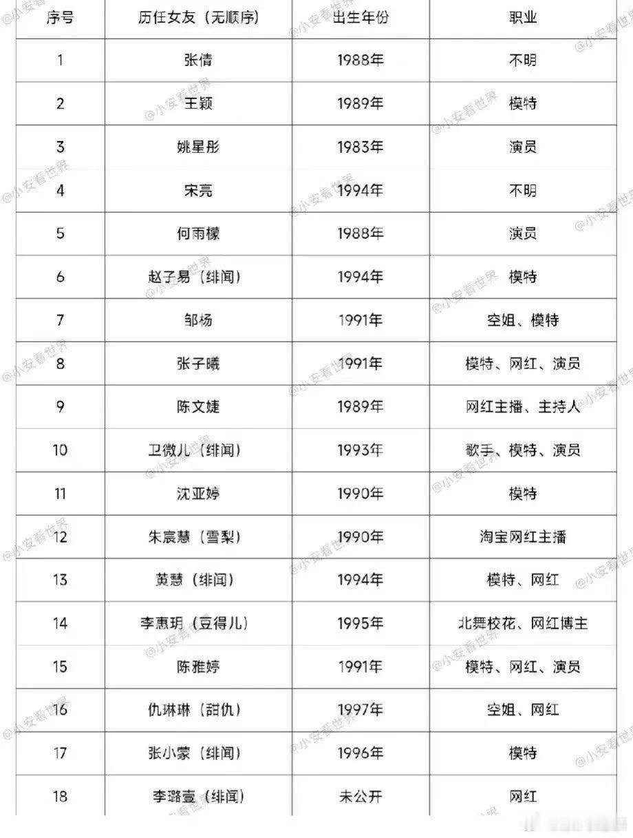 也不知道那位大聪明整理的王思聪的历任前女友，王一鸣还未出现，关键是只整理了一半，