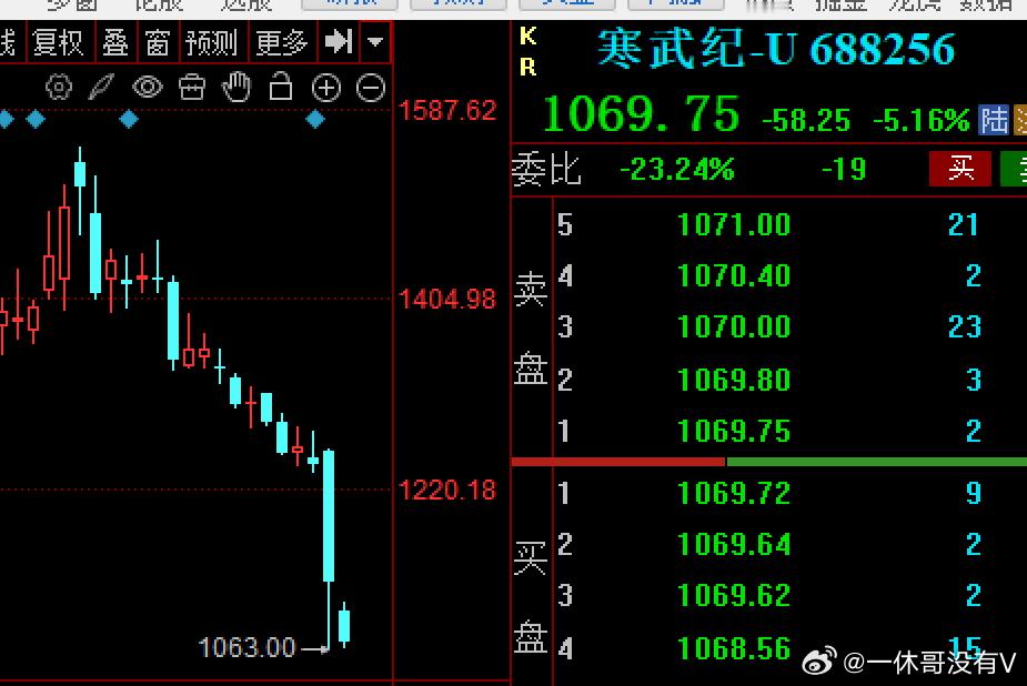 $寒武纪 sh688256$ 再大跌把科创50拖了大后腿 