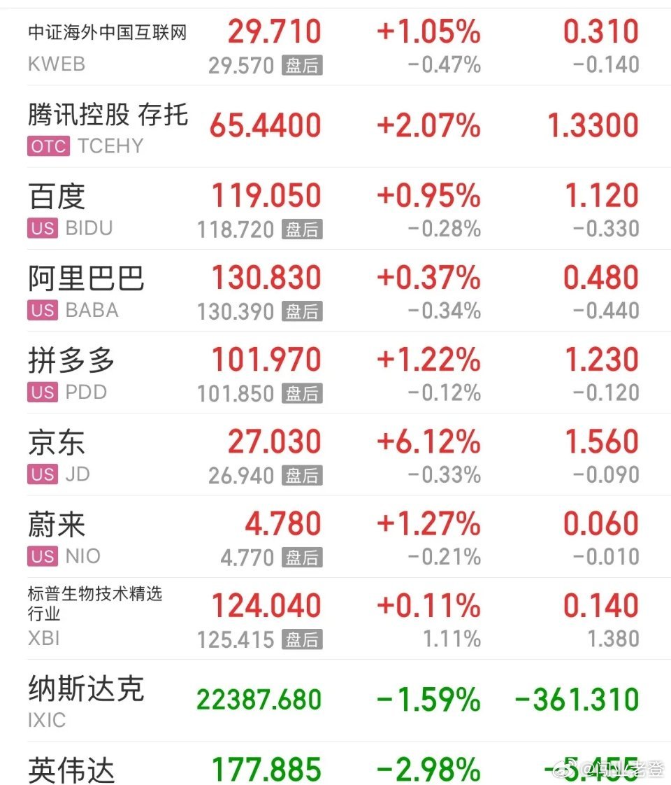 美股纳指大跌1.59%、中概股逆势涨1.05%，港股、A股下周未必跟跌周五晚间，