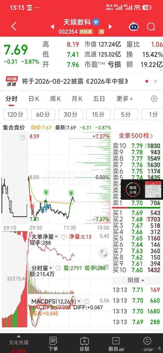长鑫科技上半年营收【最新动作】按计划10.44元加了三维通信。反抽暂出了亿道信息
