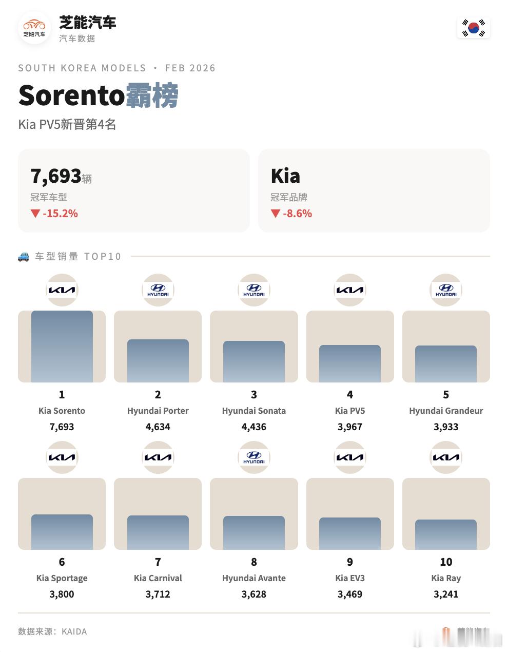 2026 年 2 月韩国车市整体偏弱，本土品牌销量下滑明显，进口品牌反而逆势走强