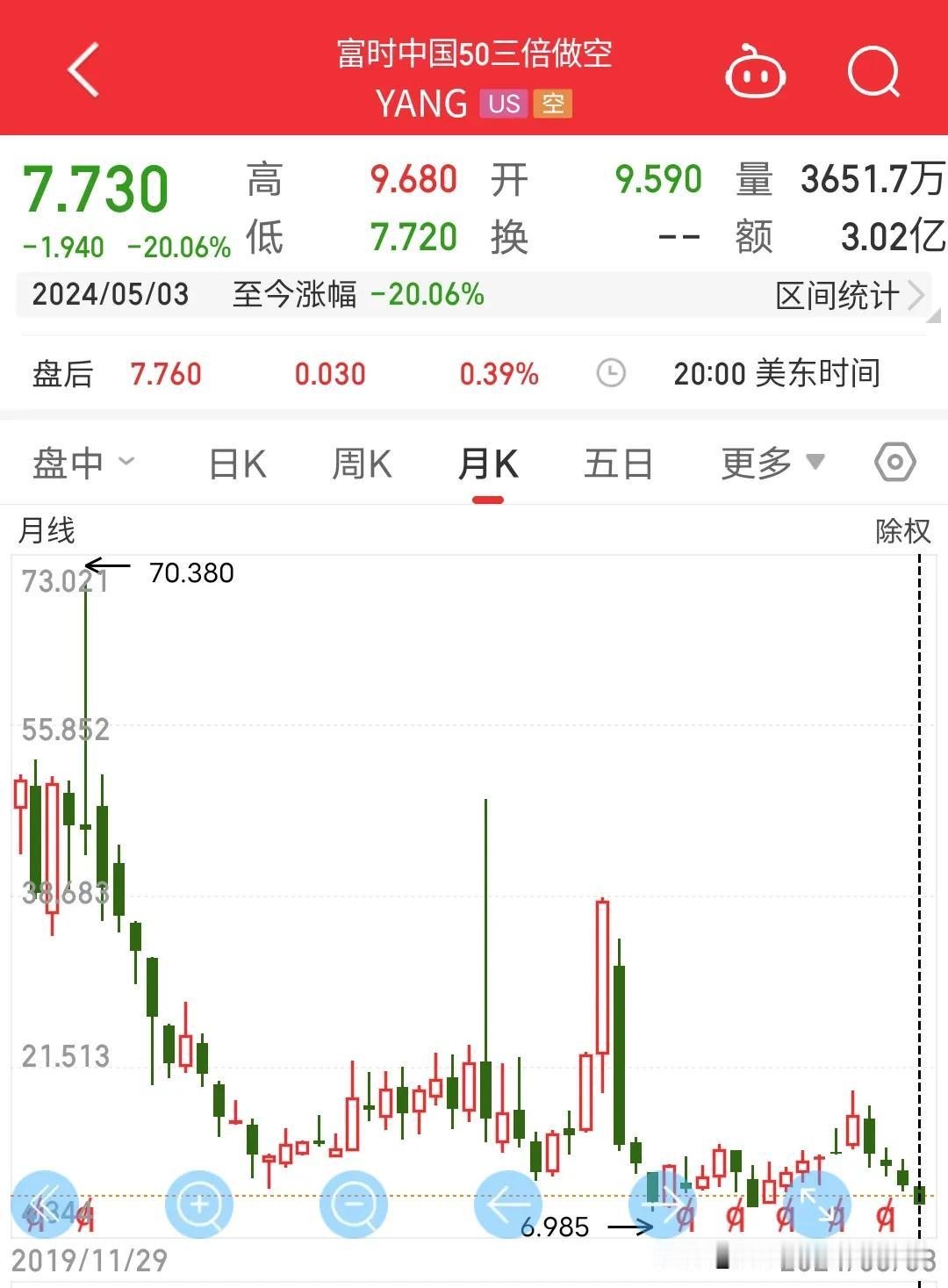 五一假期两天外盘金融期指港股情况如下:富时中国50三倍做空暴跌20%，香港恒生指