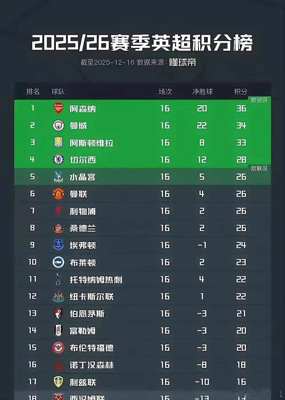 别再盯着旧排名啦，利物浦已后来居上。昨晚3-1击败富勒姆，直接领先曼联3分，稳坐