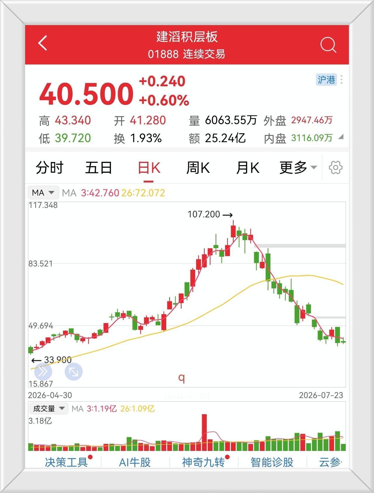 我感觉港股涨跌幅度更大，我炒作建滔吃尽套牢苦头，而且是那一种深度的套牢。普通人如