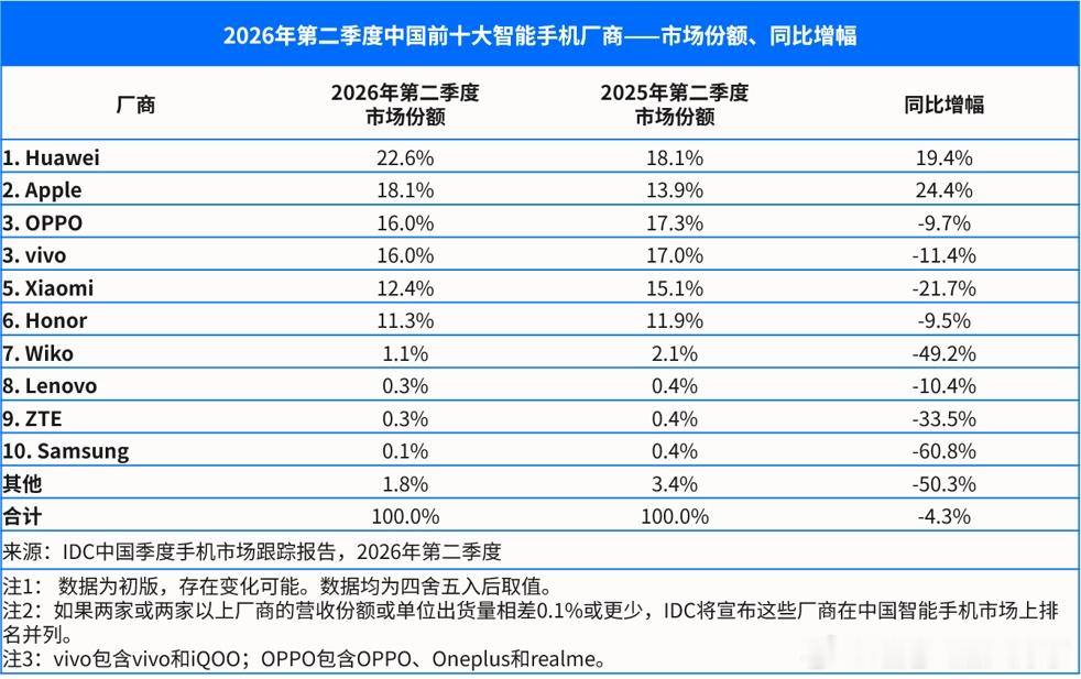 曝三星中国收缩手机布局 中国手机厂商太卷的错？继家电全面退场之后，三星手机也开始