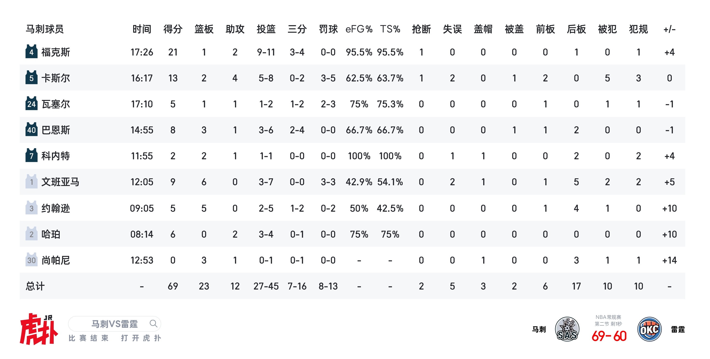 马刺69-60雷霆！福克斯半场21分！不要有马三崩呀求求了🙏