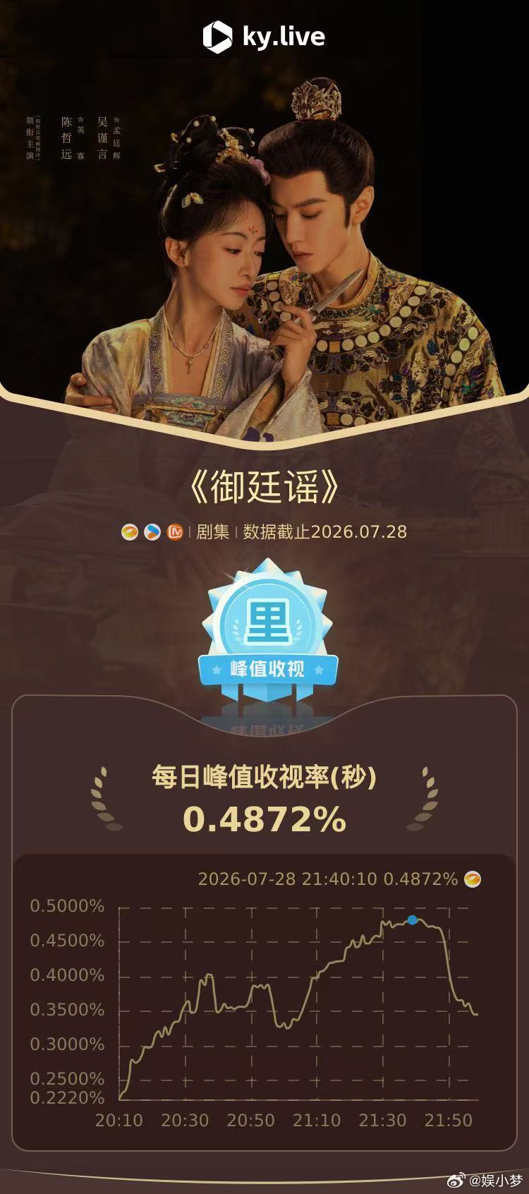 御廷谣收视第一陈哲远吴谨言新剧收视率一部专注朝堂肃贪的权谋大戏，不靠甜宠注水，照