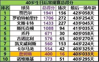 这个榜单排第一了，估计詹姆斯应该就真的要退役了！

NBA球员40岁之后的常规赛