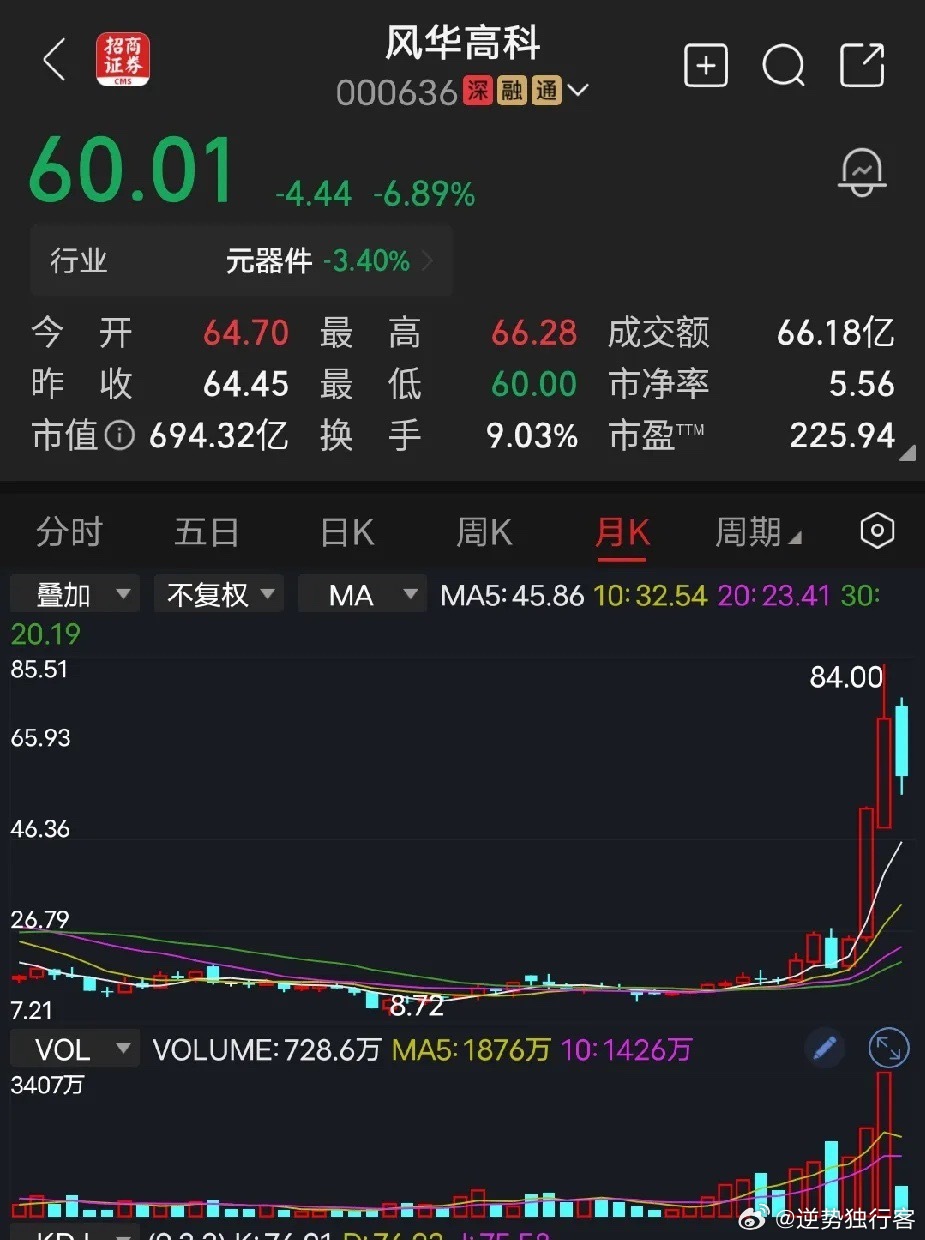 风华高科短短几个月时间，风华高科股价差不多翻了10倍，最高涨到80多，如今还有6