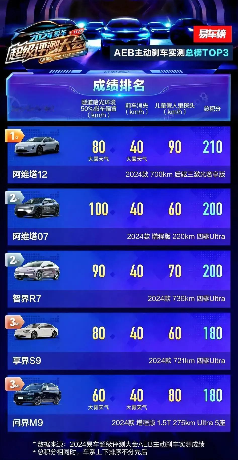 名不虚传，易车网AEB测试华为系全包了前4名，真正遥遥领先？
   易车网做的A