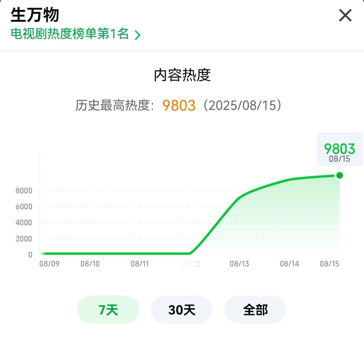 生万物热度🥝热度9803，酷云3.27，猫眼4.48我有点晕数字了[老师好]杨