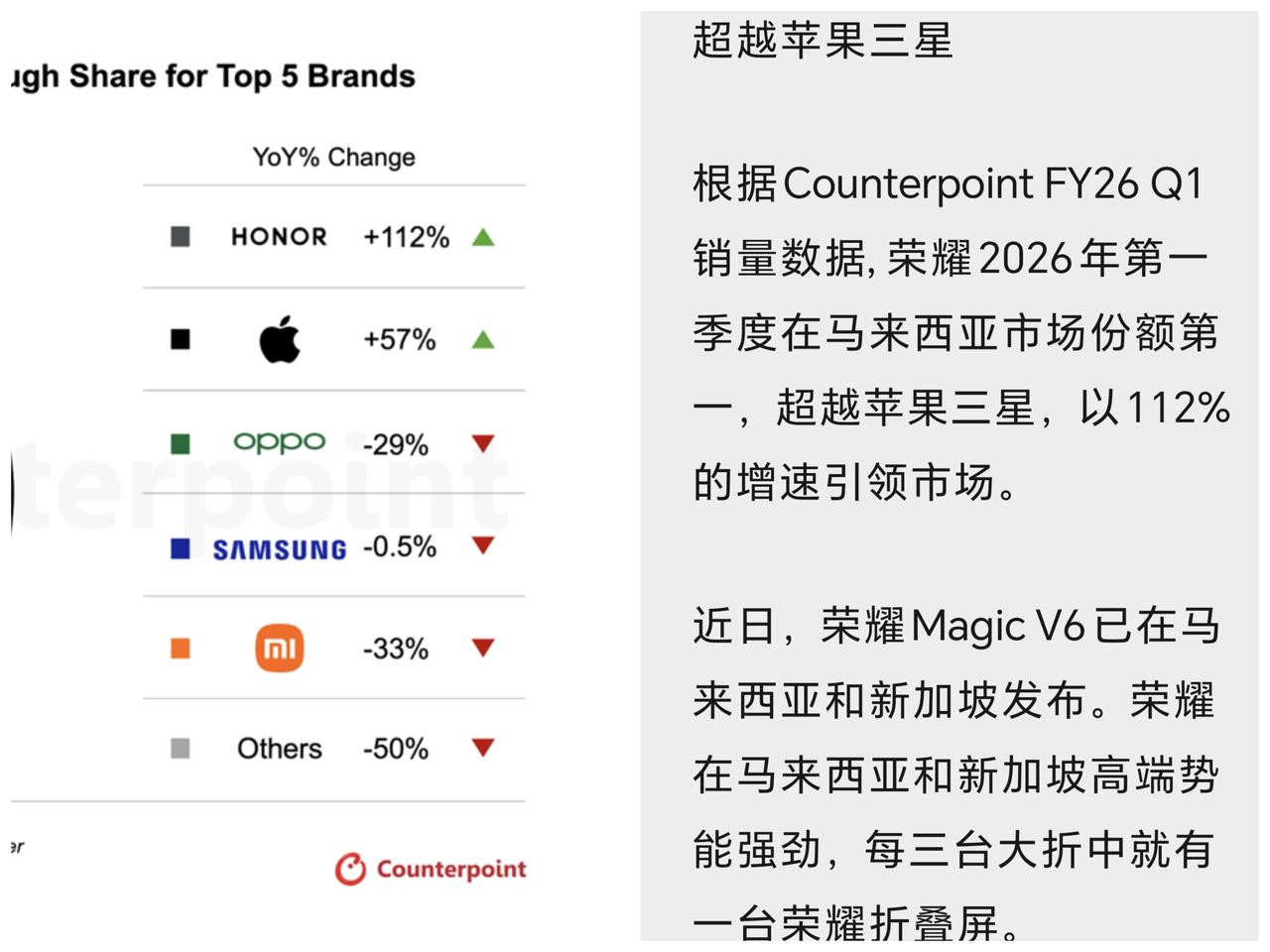 余承东：…
营销触碰不到的地方，连登榜就都不配了？
Counterpoint  