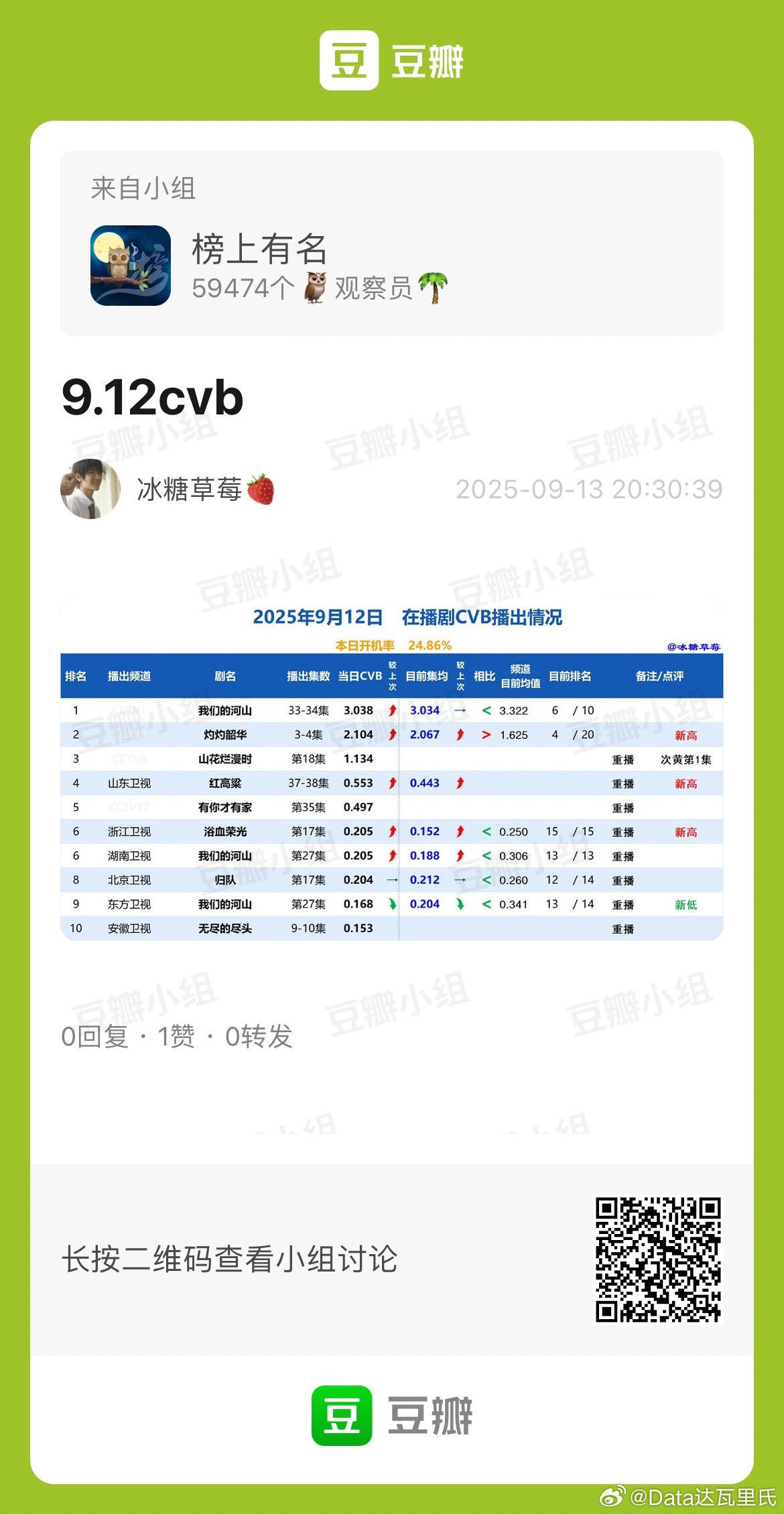9.12CVB收视率灼灼韶华 次日2.104，集均2.067周六优酷热度7505