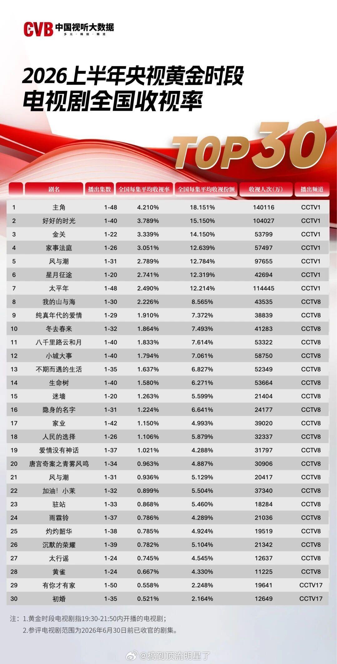 2026年上半年央视黄金时段电视剧全国收视率TOP30 