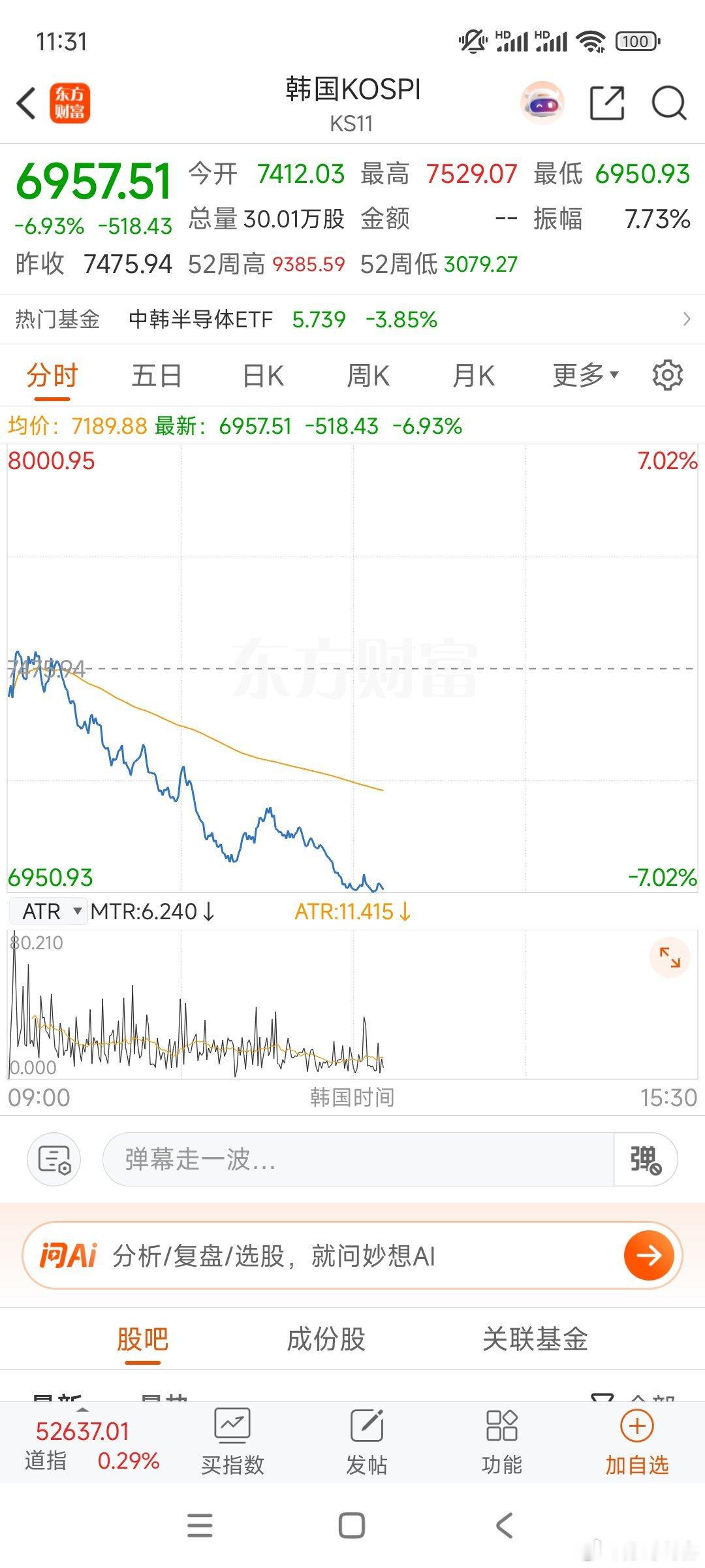 A股涨跌比下图，不说了。韩股下跌7%。两市躺平100来股。上周五上午两市0躺平，