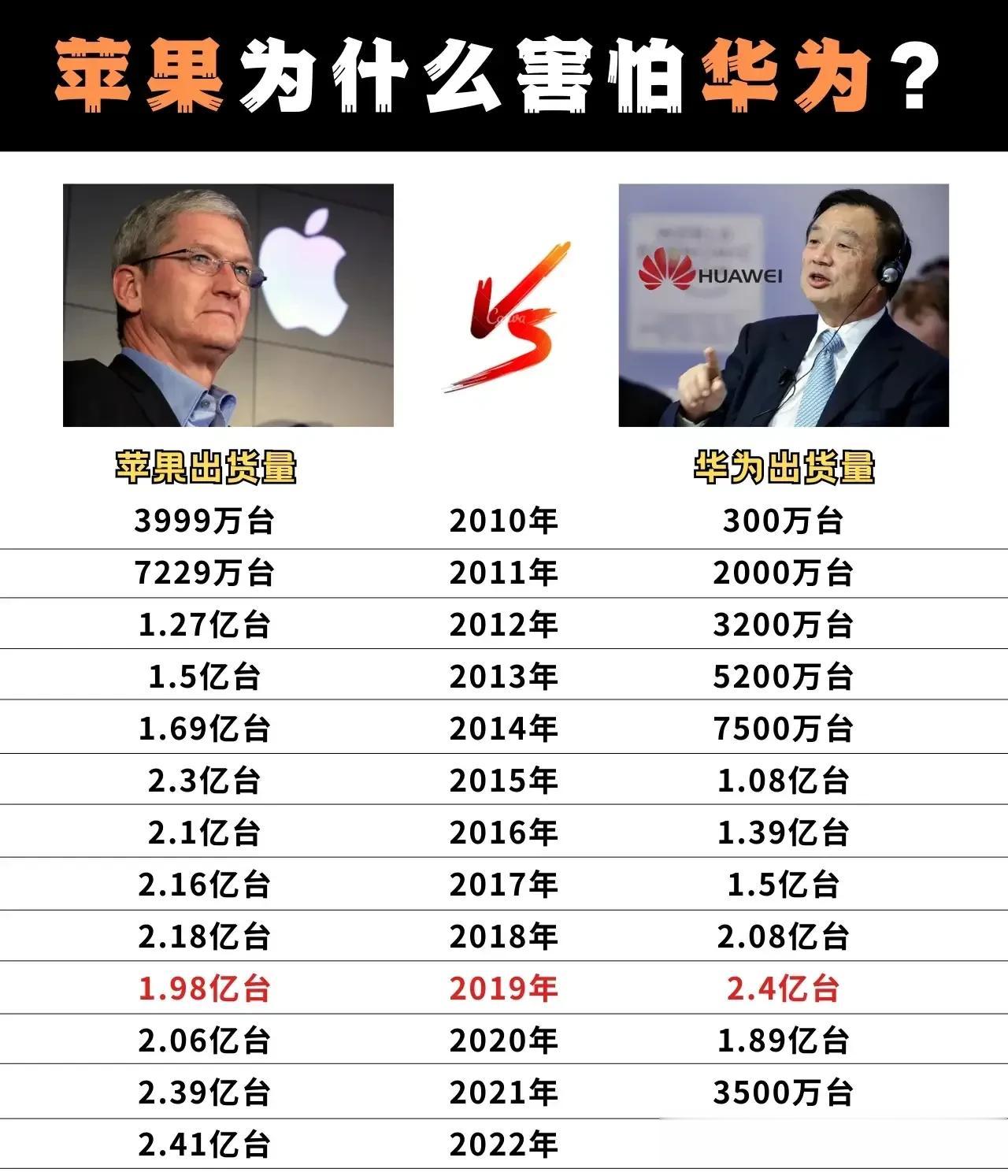 有网友调侃，苹果为什么怕华为，看看这些年两家的出货量对比你就找到答案了！ ​​​