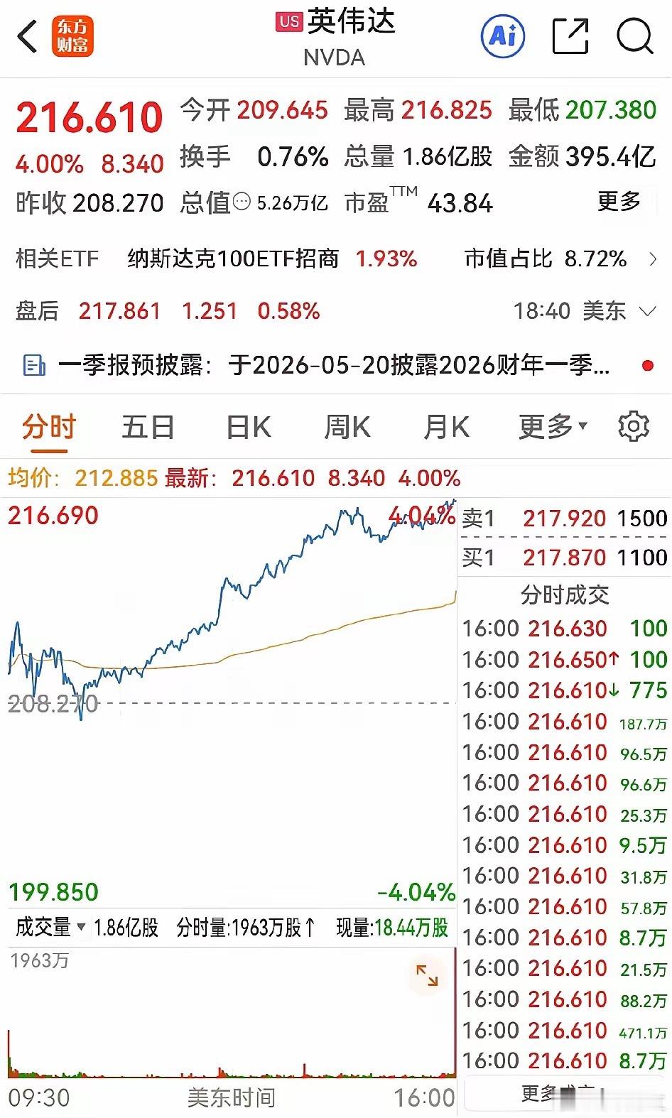 英伟达股价时隔6个月再度刷新历史纪录。羡慕嫉妒恨！英伟达昨日又大涨4%，其高点日