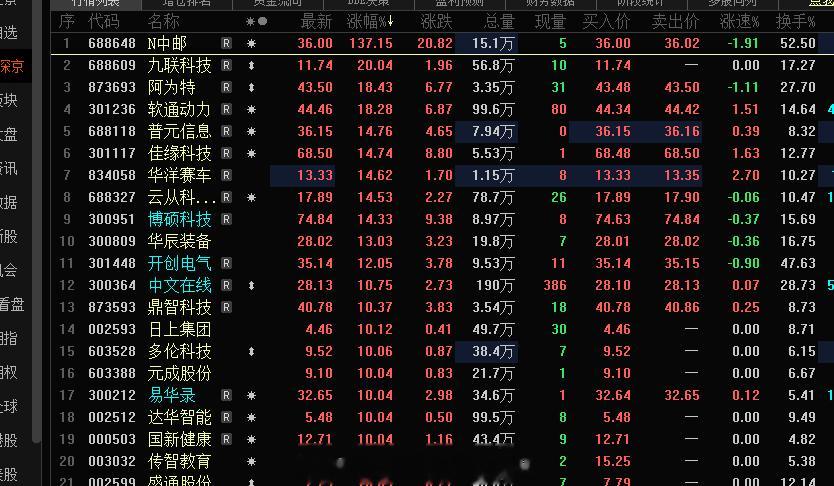 创业板这块近期已经很努力了，但是当下首板封的都那么不坚决，这是不行的，核心高标中