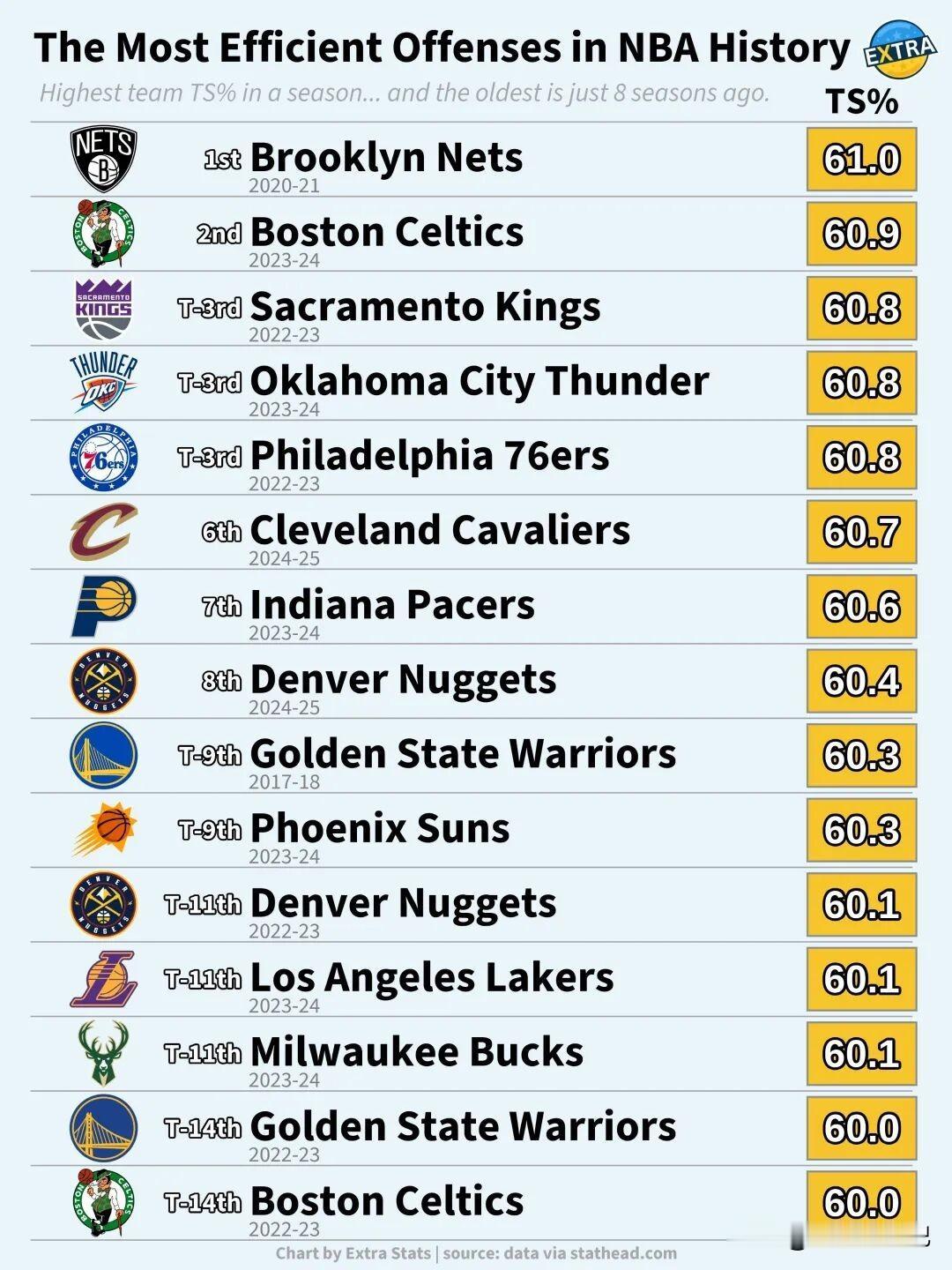 逝去的回忆！历史第一篮网！没夺冠怪谁？

有媒体统计了基于真实命中率的
NBA史