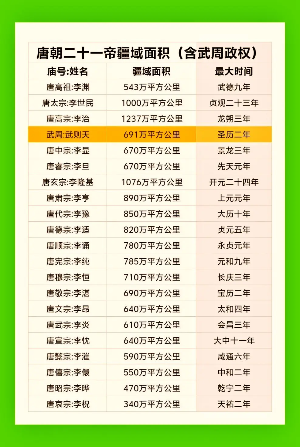 唐朝二十一帝疆域面积。唐朝二十一帝疆域面积，唐高宗李治时期，疆域面积为...
