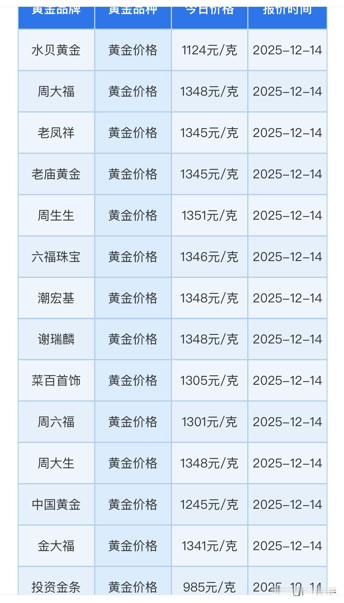 瞧瞧！
今天各大金店的首饰价格是多少？

周大福黄金价格1348元/克，
老凤祥