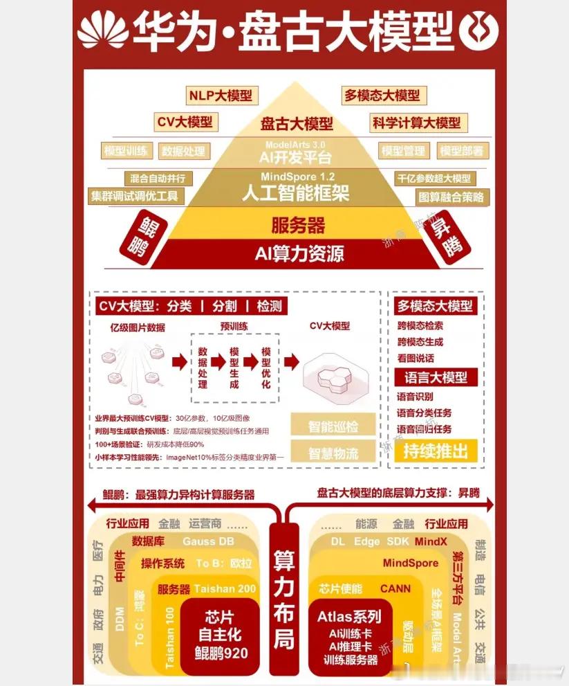 余承东挂帅立下“军令状”：从全球先驱到开源破局，盘古大模型正在重塑中国AI底座在