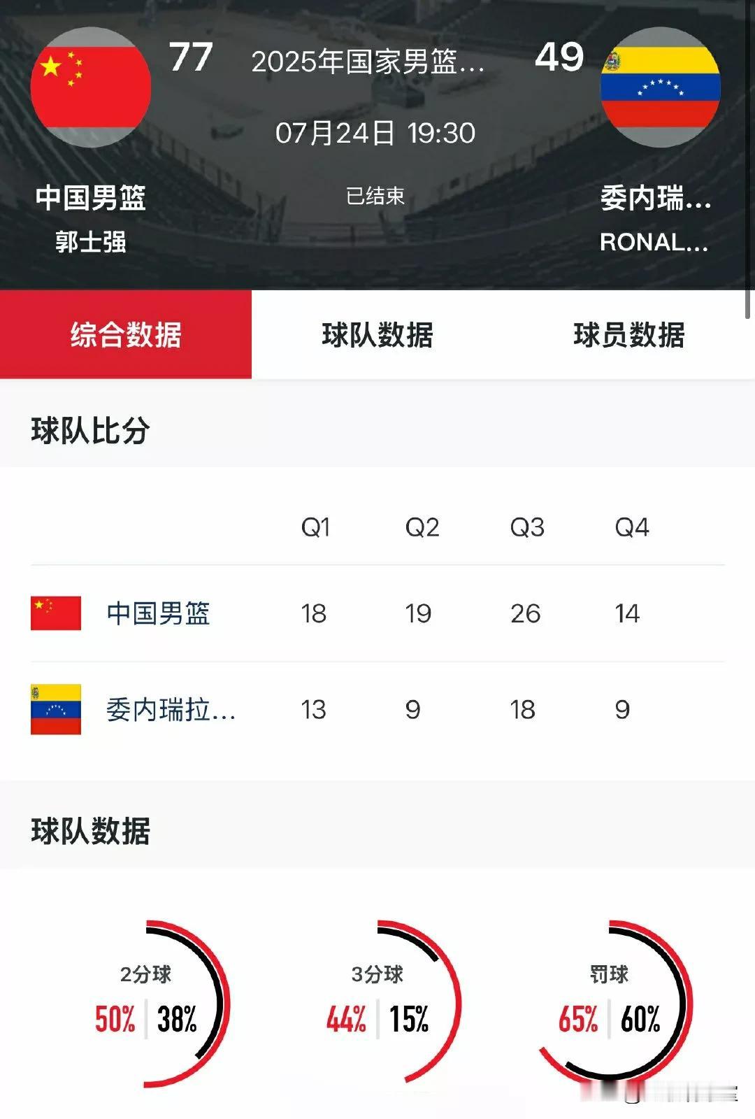 中国男篮热身赛大胜委内瑞拉男篮28分，不是中国男篮打得有多好，而是委内瑞拉太菜了