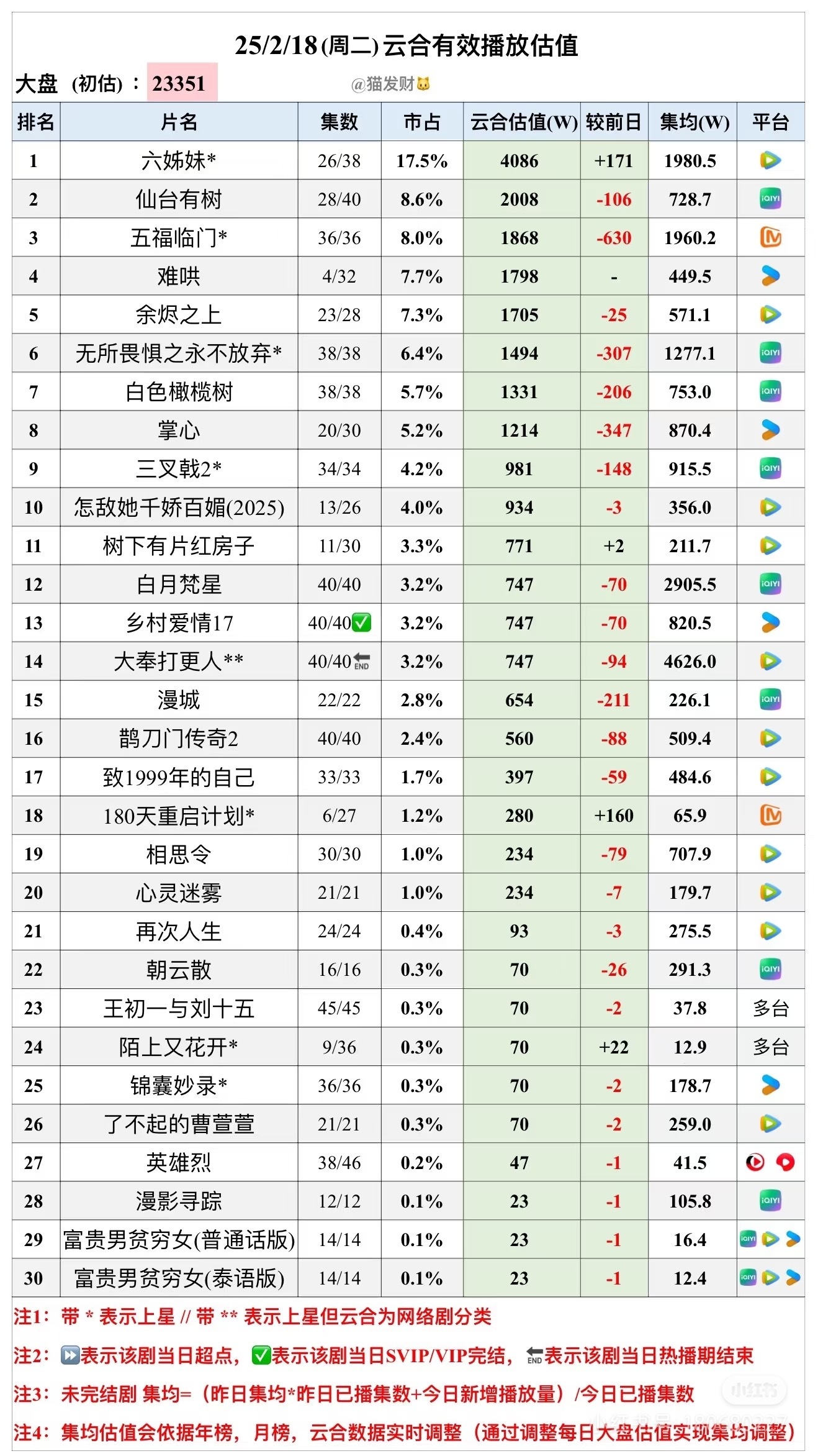 2.18日《掌心》断更，云合1214w，酷云1467w，云合集均870w，酷云集