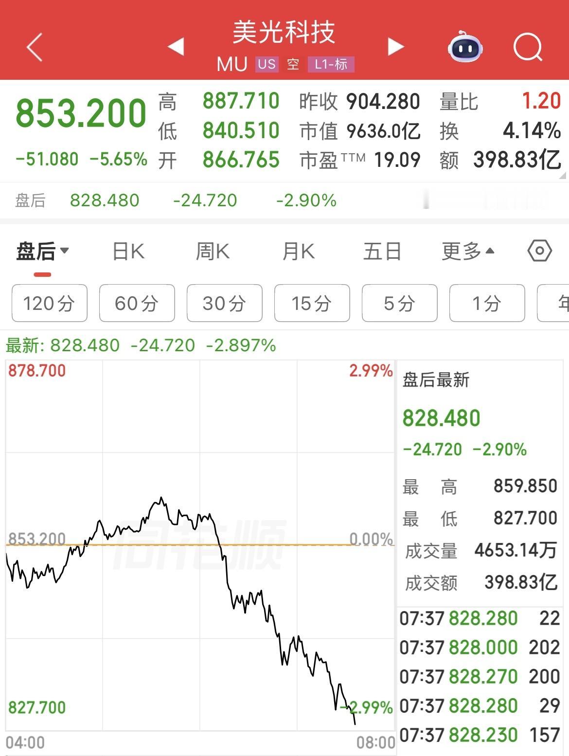 世界存储芯片龙头美光科技市值跌破1万亿美元。昨晚美股美光科技盘中跌5.65%，市