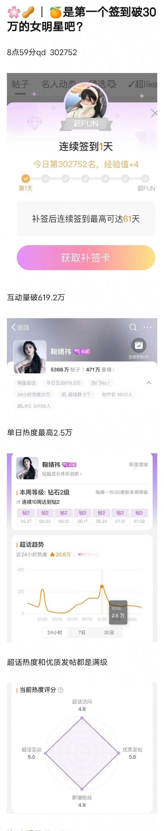 鞠婧祎是内娱第一个签到破30万的女明星吧？ ​​​