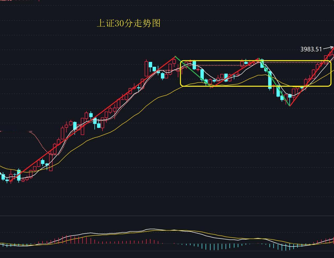 昨日定义的三个看点：硅光CPO、光通信，机构重来，拉起与大盘共振；医药、消费弱转