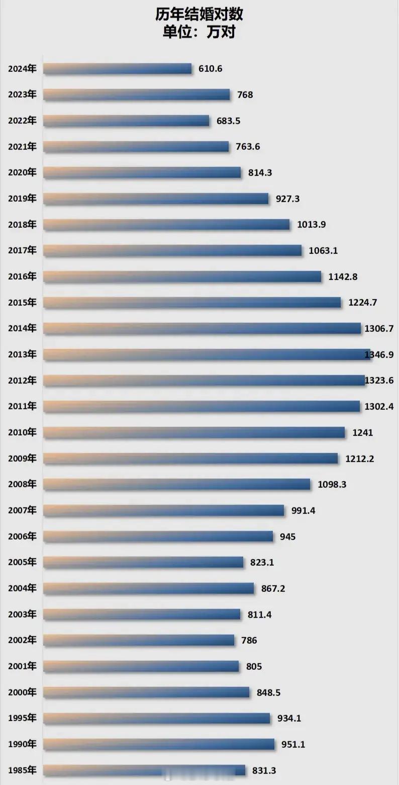 2024年结婚登记610.6万对 创历史新低，究其原因：站在男性视角，现在的男人