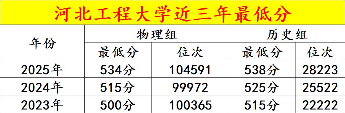 高考多少分能上河北工程大学？2026 年哪个专业分数最低？今天咱们就结合近三年录