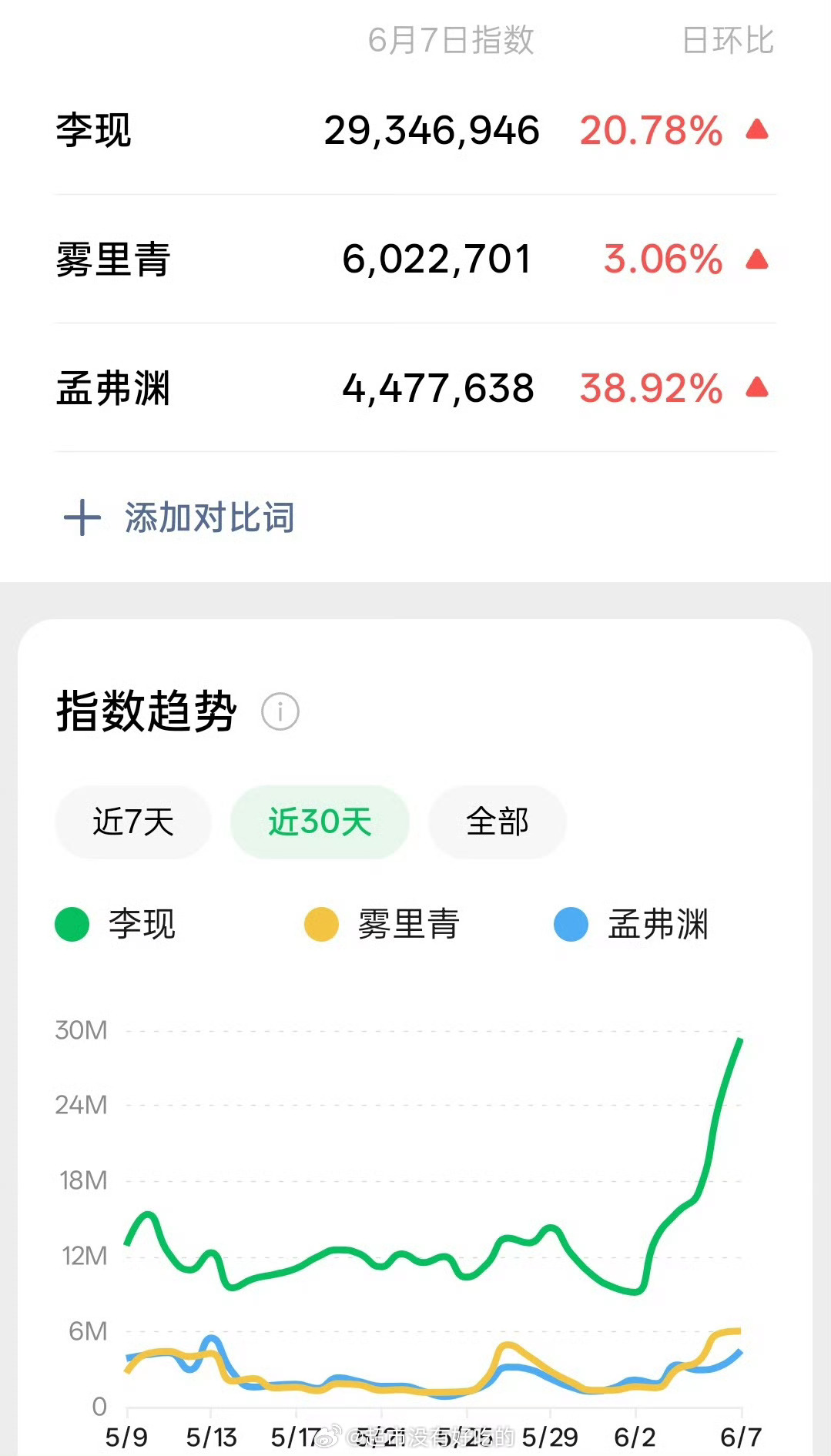 洪洋杨紫李现是北影的同一届同学李现《雾里青》孟弗渊抖开拍一个月话题播放量破4亿昨