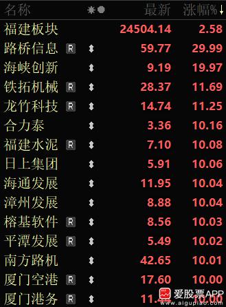 今天福建海西板块和军工股逆势走强，主要原因是官媒最近聊湾湾比较多！新华社已经连续