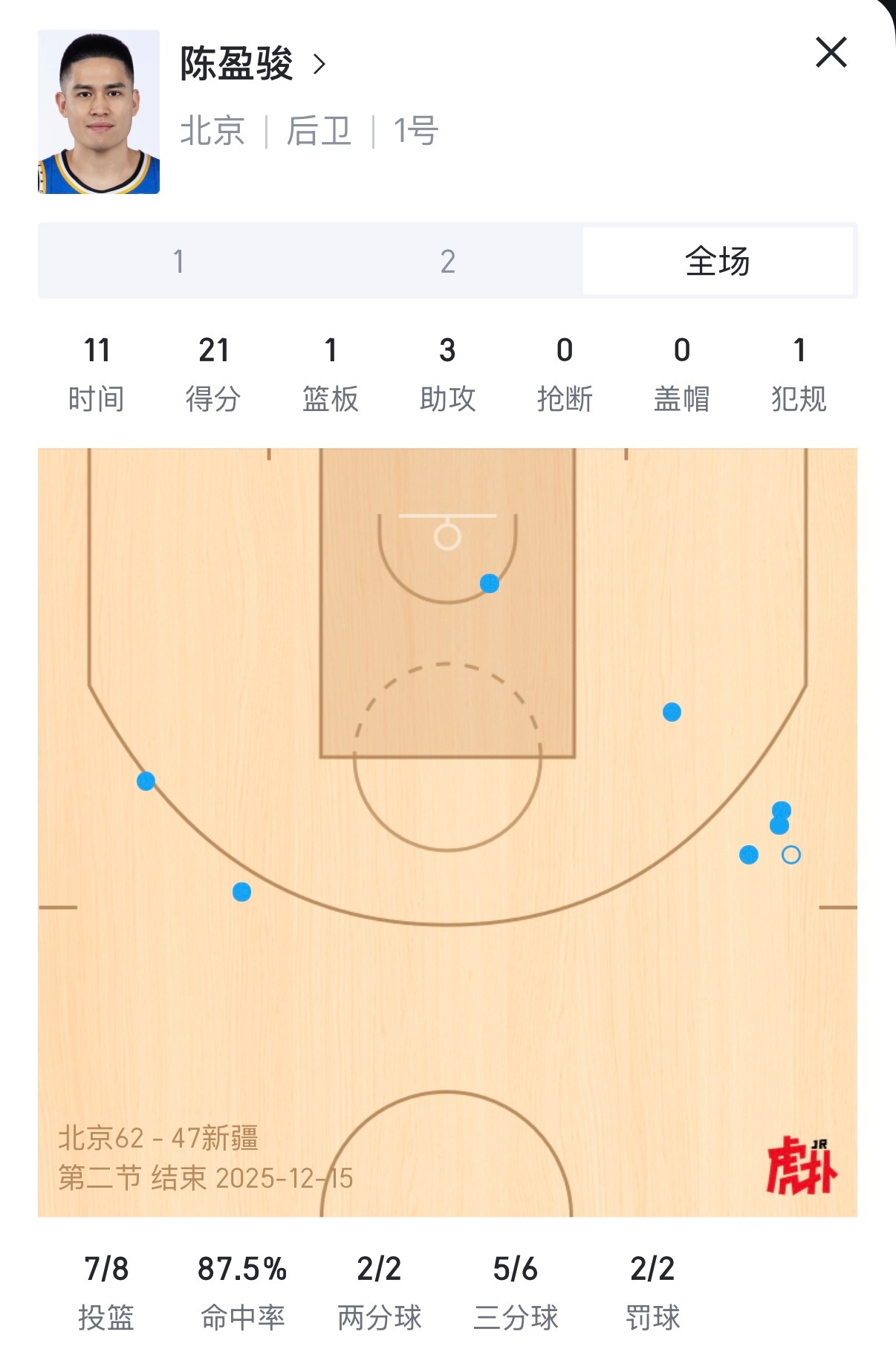 这啥效率？！嗯，他甚至是北京队的替补，和赵睿一人一套阵容，俩国内顶级后卫