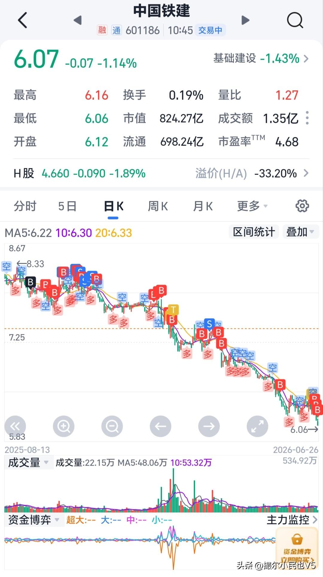 我一直买，它一直跌！
换个说法：它一直跌，我一直买？
其实结果都一样，痴情的我，