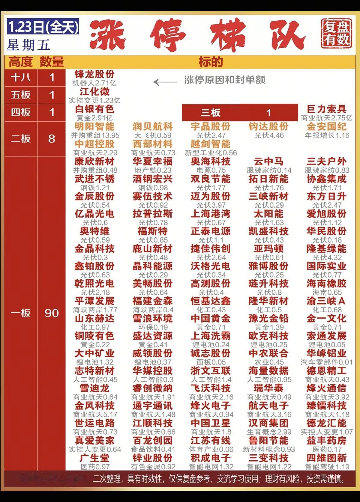 1.23周五    涨停板股票：连板高度！

十八板  锋龙股份
五连板  江化