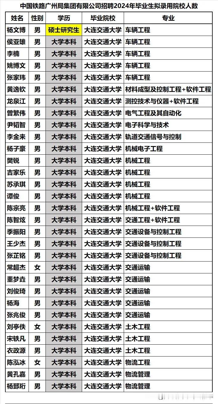 广州铁路局2024年面向大连交通大学录用应届毕业生31人，其中研究生学历仅1人，
