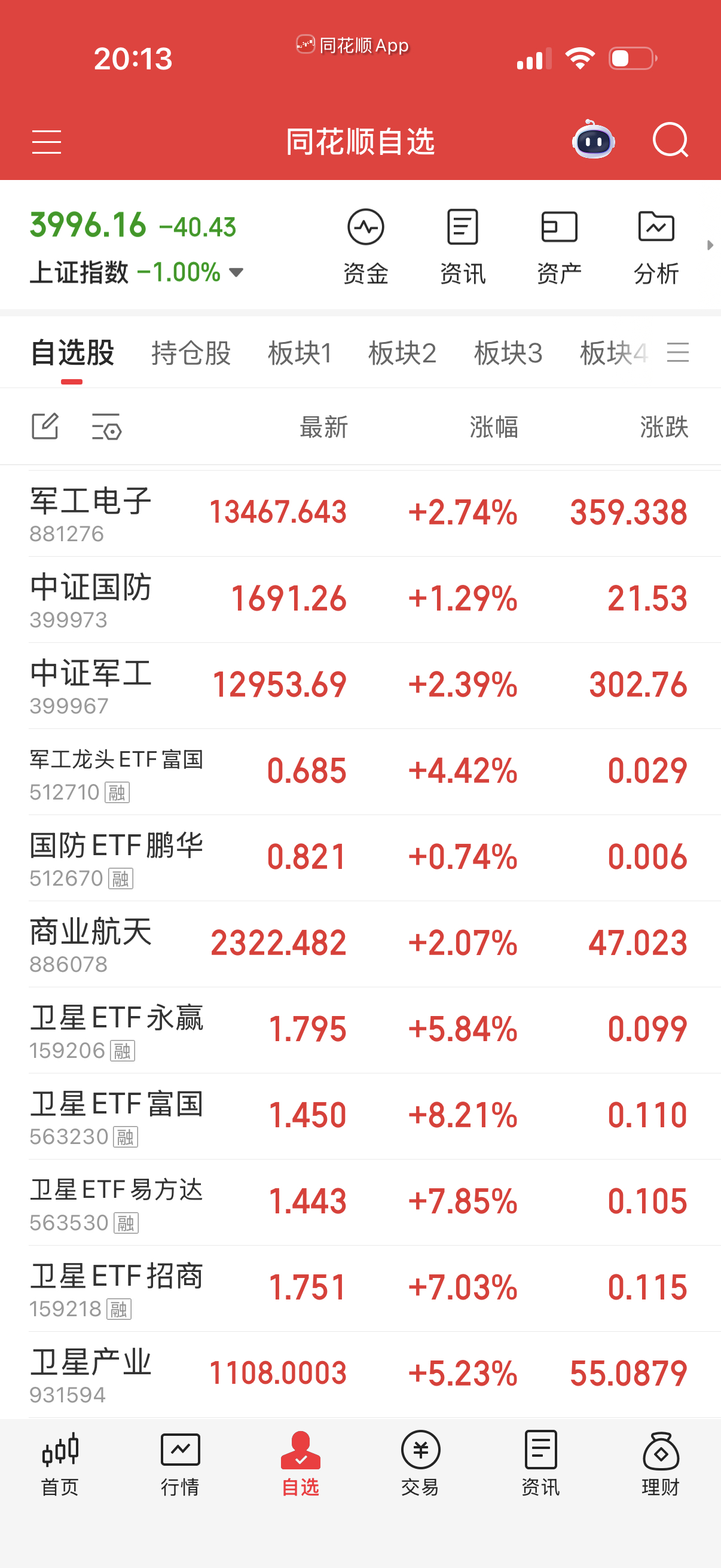 商业航天卫星下周不知道会不会炒两天？按道理来说火箭回收是个大利好，就怕监管不让游