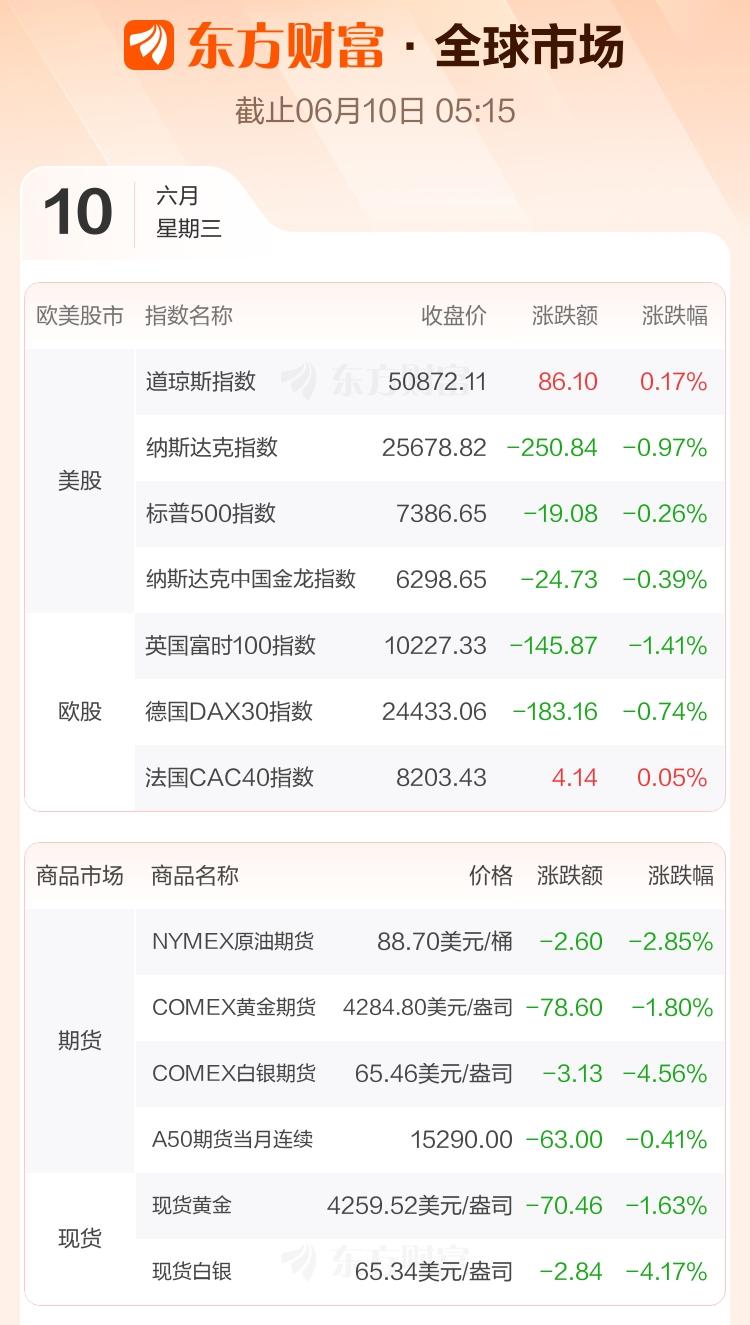 昨天冲进科技股的，今天又要难受了。夜盘美股芯片股集体大跌，其中ARM跌超6%，高