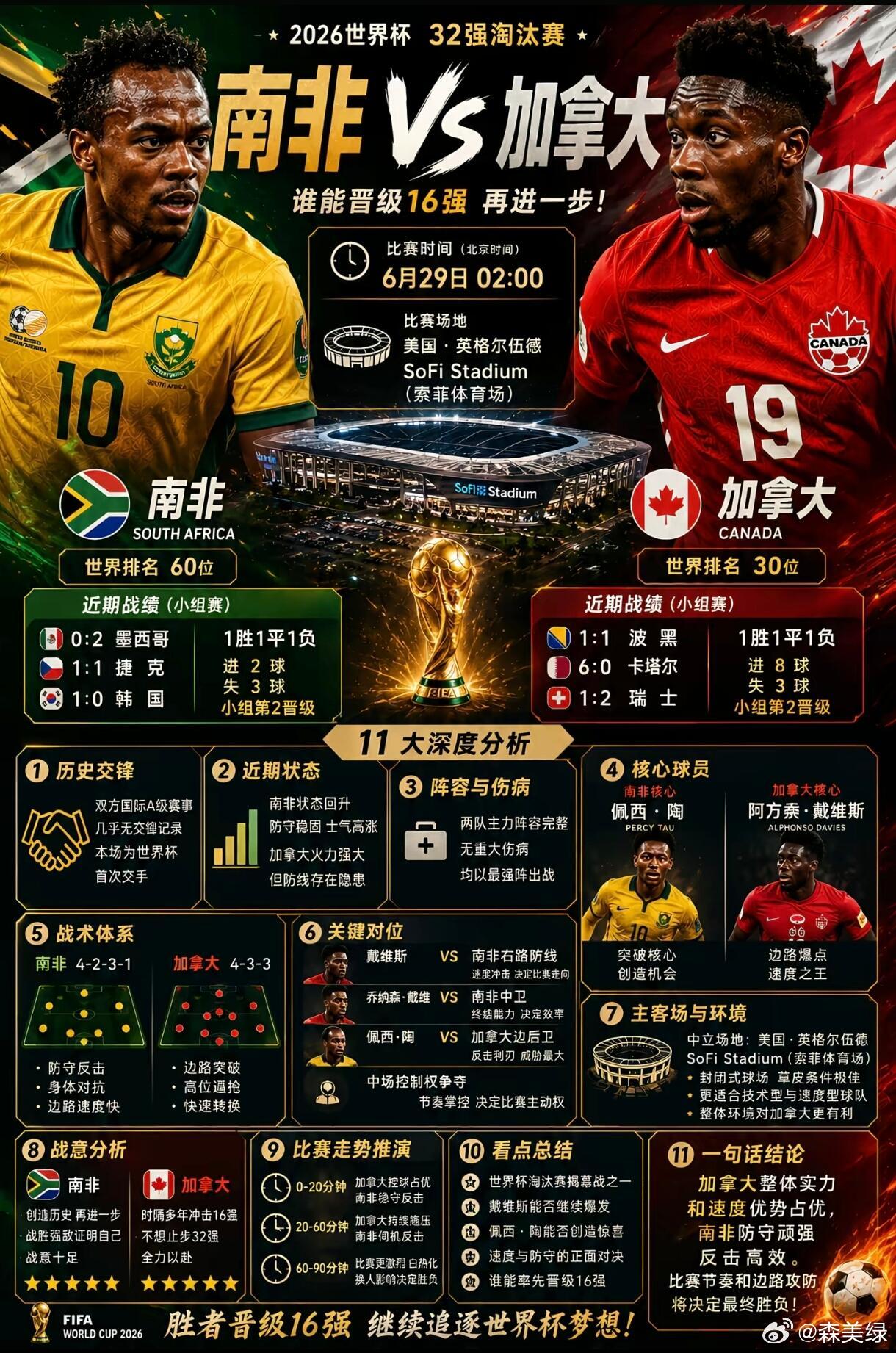 世界杯淘汰赛首战 南非🆚加拿大||东道主迎来队长戴维斯的满血回归，枫叶军团有望