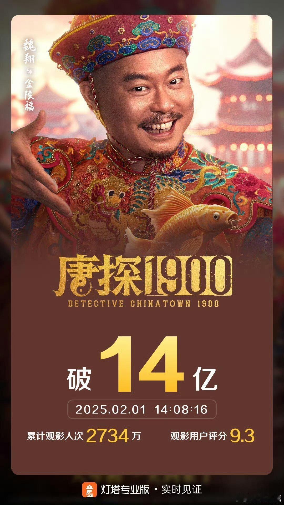 妈呀，唐探1900票房破14亿...路人才是最大的观众[赞][赞] 