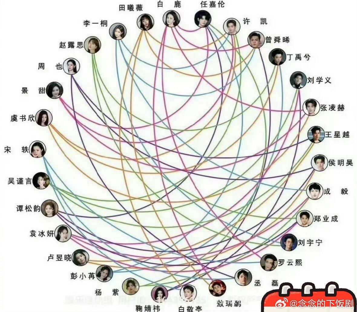 内娱吻戏关系网 圈子里能接剧的就这些人 这图很正常 
