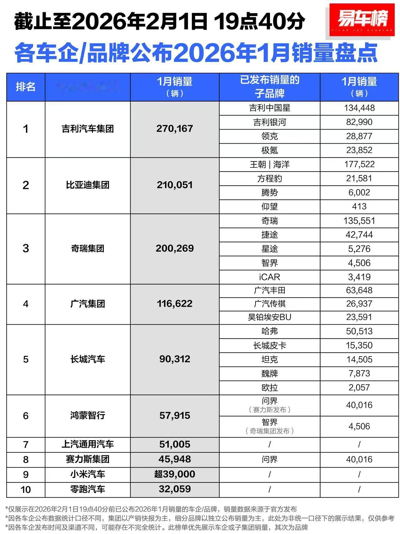 鸿蒙智行、小米登顶，零跑失榜一，2026新能源开局“冷热交织”。
新势力1月销量