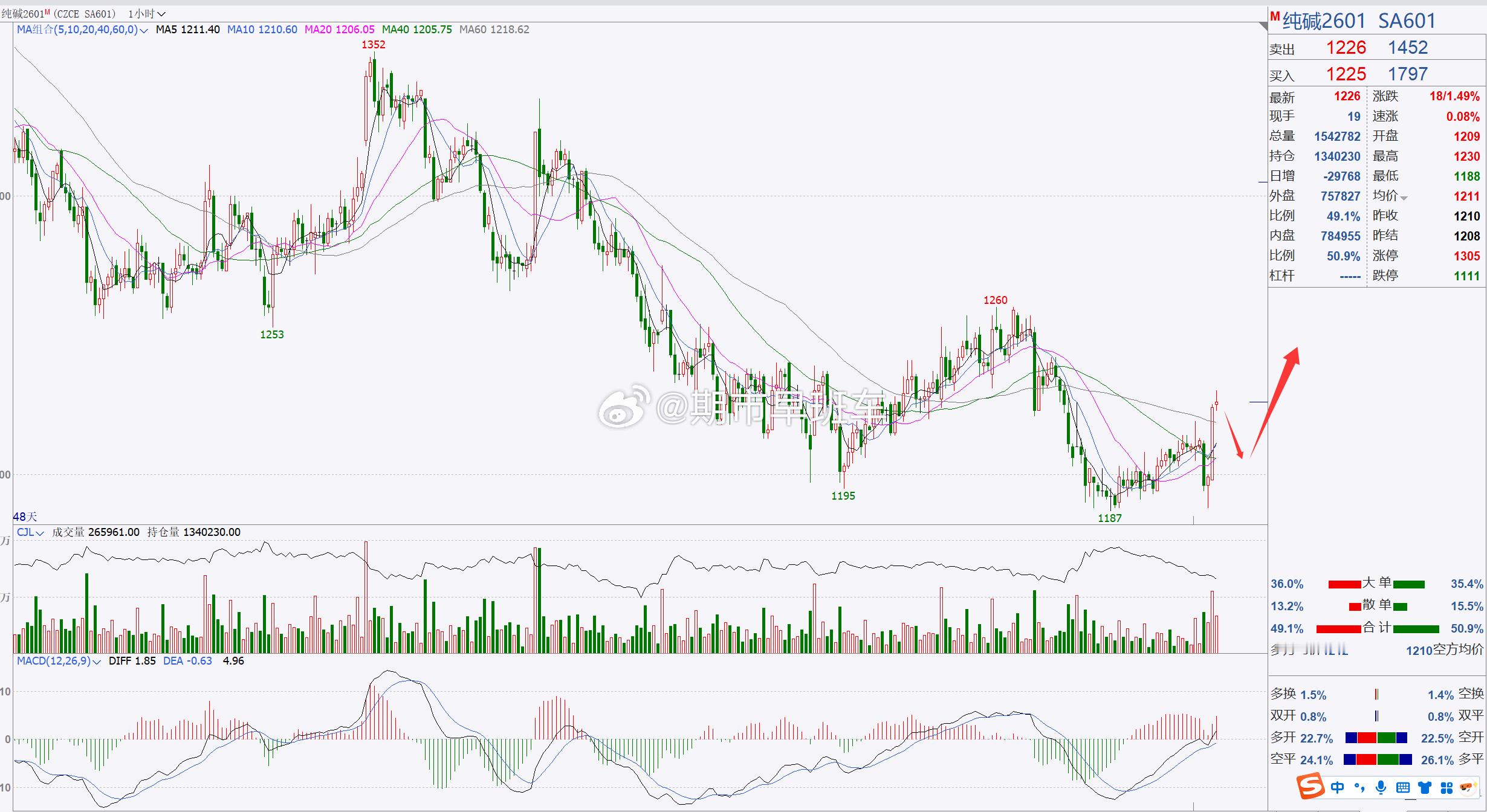 【纯碱2601】纯碱关注1200一带，偏多！纯碱日内探底回升，整体行情有小幅反弹