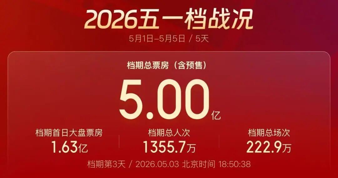 据网络平台数据，截至3日2026年度电影总票房（含预售）突破134亿元。五一档票